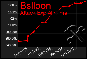 Total Graph of Bslloon