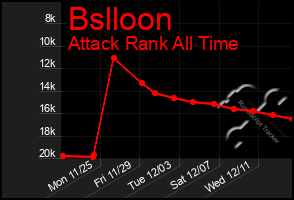 Total Graph of Bslloon