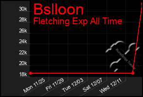 Total Graph of Bslloon