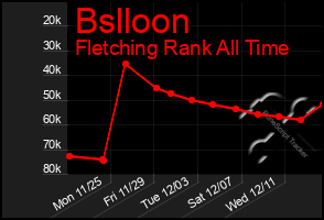 Total Graph of Bslloon