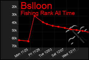 Total Graph of Bslloon