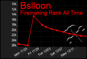 Total Graph of Bslloon