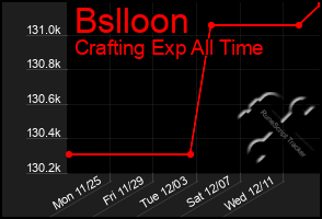 Total Graph of Bslloon