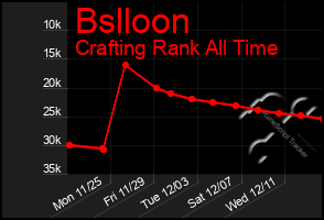 Total Graph of Bslloon