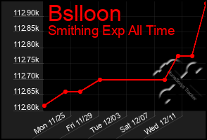 Total Graph of Bslloon