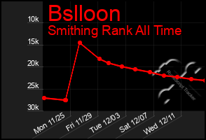 Total Graph of Bslloon