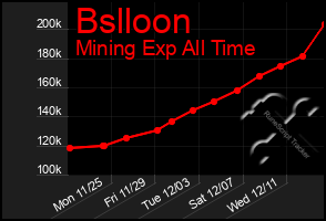 Total Graph of Bslloon