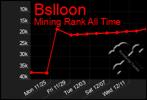 Total Graph of Bslloon