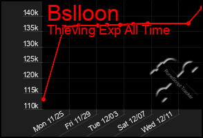 Total Graph of Bslloon