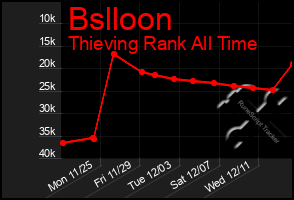 Total Graph of Bslloon