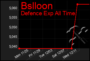 Total Graph of Bslloon