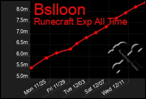 Total Graph of Bslloon