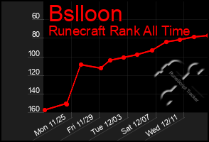 Total Graph of Bslloon