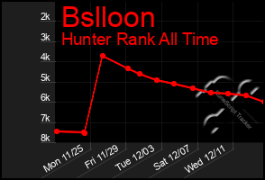 Total Graph of Bslloon