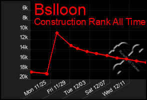 Total Graph of Bslloon