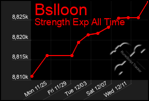 Total Graph of Bslloon