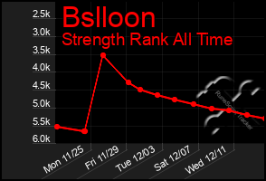 Total Graph of Bslloon