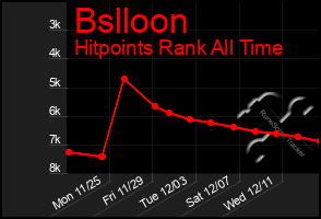 Total Graph of Bslloon