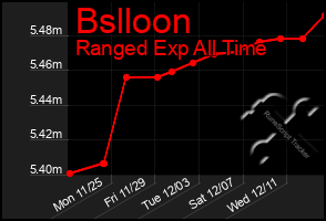 Total Graph of Bslloon