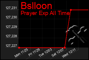 Total Graph of Bslloon