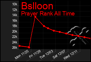 Total Graph of Bslloon