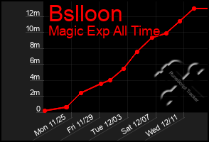 Total Graph of Bslloon