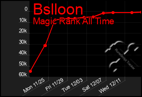 Total Graph of Bslloon