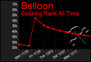 Total Graph of Bslloon