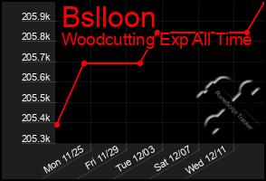 Total Graph of Bslloon