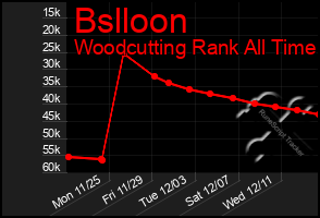 Total Graph of Bslloon