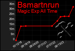 Total Graph of Bsmartnrun