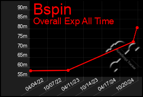 Total Graph of Bspin