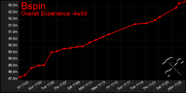 Last 31 Days Graph of Bspin