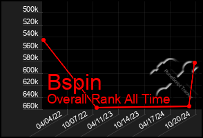 Total Graph of Bspin