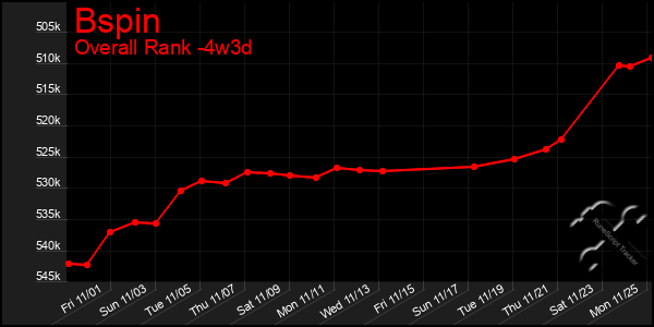 Last 31 Days Graph of Bspin