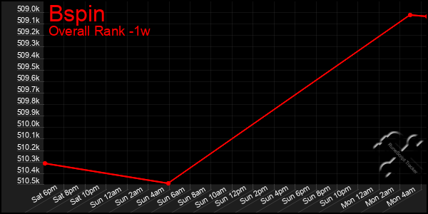 1 Week Graph of Bspin