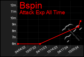 Total Graph of Bspin