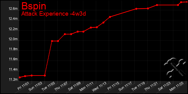 Last 31 Days Graph of Bspin