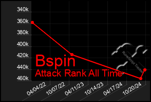 Total Graph of Bspin