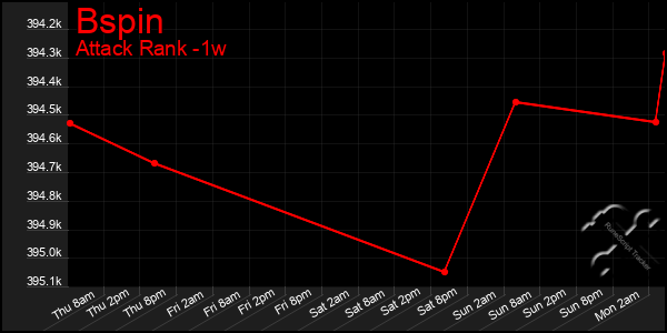 Last 7 Days Graph of Bspin