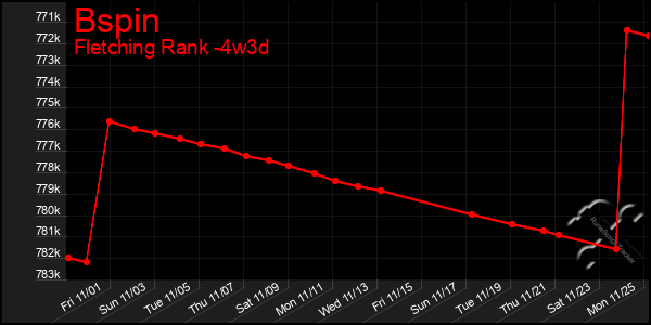 Last 31 Days Graph of Bspin