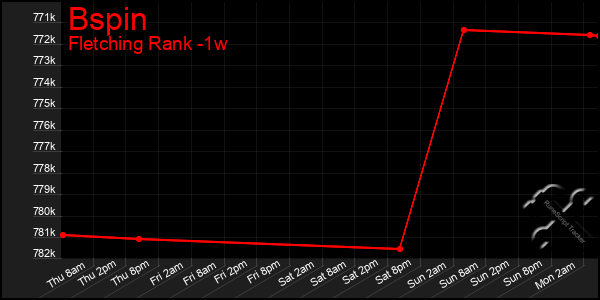 Last 7 Days Graph of Bspin