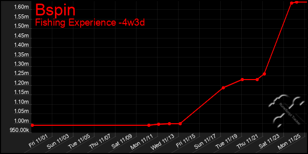 Last 31 Days Graph of Bspin