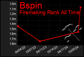 Total Graph of Bspin