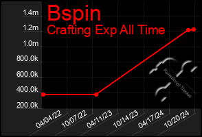 Total Graph of Bspin