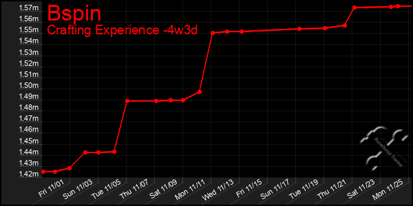 Last 31 Days Graph of Bspin