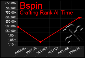 Total Graph of Bspin