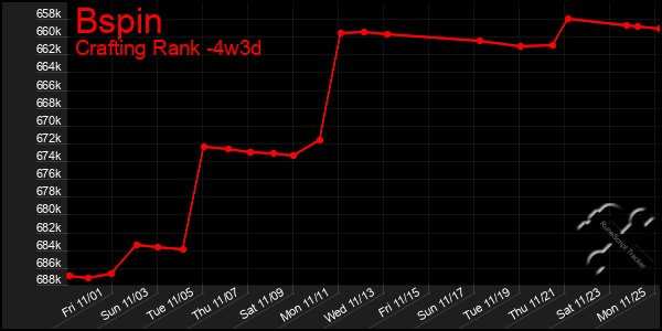 Last 31 Days Graph of Bspin