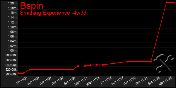 Last 31 Days Graph of Bspin