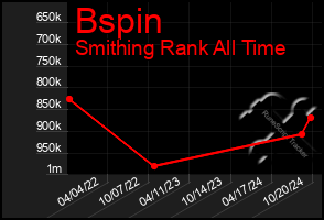 Total Graph of Bspin